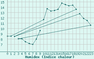 Courbe de l'humidex pour Lorient (56)