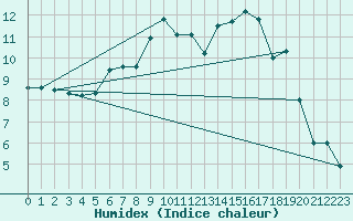 Courbe de l'humidex pour Pitztaler Gletscher