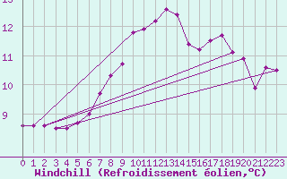 Courbe du refroidissement olien pour Achenkirch