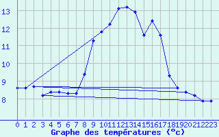 Courbe de tempratures pour Blac (69)