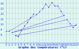 Courbe de tempratures pour Nyon-Changins (Sw)