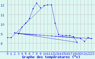 Courbe de tempratures pour Lassnitzhoehe