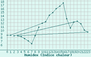 Courbe de l'humidex pour Saint-Chamond-l'Horme (42)