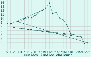 Courbe de l'humidex pour Nancy - Ochey (54)