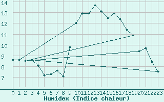 Courbe de l'humidex pour Lugo / Rozas