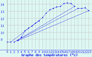 Courbe de tempratures pour Sandillon (45)