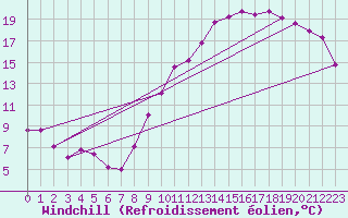 Courbe du refroidissement olien pour Poitiers (86)
