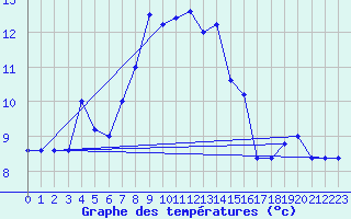 Courbe de tempratures pour Monte Scuro