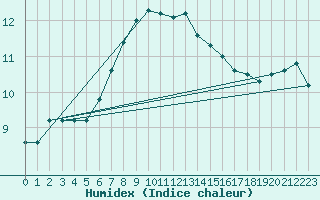 Courbe de l'humidex pour Luhanka Judinsalo