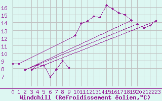 Courbe du refroidissement olien pour Oviedo