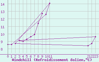 Courbe du refroidissement olien pour Crosby