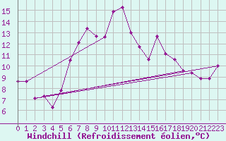 Courbe du refroidissement olien pour Gorzow Wlkp