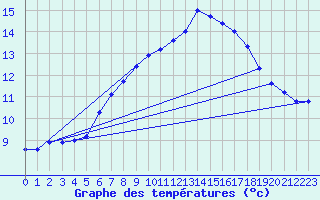 Courbe de tempratures pour Monte Terminillo