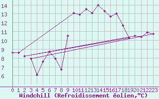 Courbe du refroidissement olien pour Vias (34)