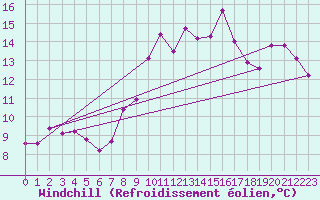 Courbe du refroidissement olien pour Miribel-les-Echelles (38)