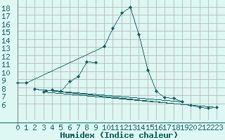 Courbe de l'humidex pour Vaslui