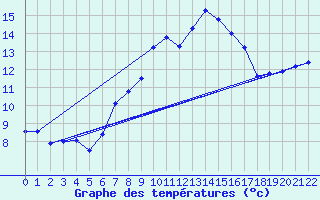 Courbe de tempratures pour Cardinham
