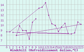 Courbe du refroidissement olien pour Machichaco Faro