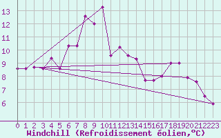 Courbe du refroidissement olien pour Courtelary