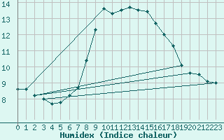 Courbe de l'humidex pour Voineasa