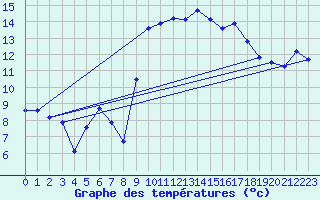 Courbe de tempratures pour Vias (34)