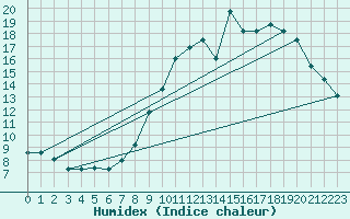 Courbe de l'humidex pour Lobbes (Be)
