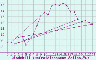 Courbe du refroidissement olien pour La Fretaz (Sw)