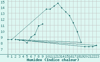 Courbe de l'humidex pour Westdorpe Aws