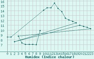 Courbe de l'humidex pour Rostherne No 2