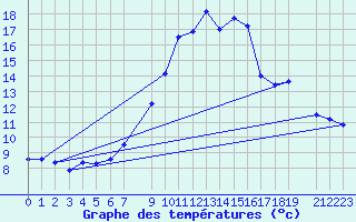 Courbe de tempratures pour Celje