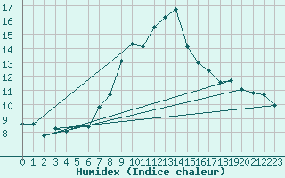 Courbe de l'humidex pour Rimnicu Vilcea