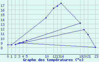 Courbe de tempratures pour Sint Katelijne-waver (Be)