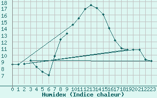 Courbe de l'humidex pour Selb/Oberfranken-Lau