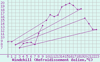 Courbe du refroidissement olien pour Saint-Yrieix-le-Djalat (19)