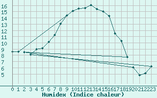 Courbe de l'humidex pour Nattavaara