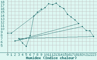 Courbe de l'humidex pour Heino Aws