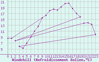 Courbe du refroidissement olien pour Constance (All)