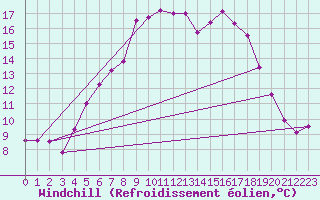 Courbe du refroidissement olien pour Skillinge