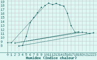 Courbe de l'humidex pour Kuhmo Kalliojoki