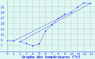 Courbe de tempratures pour Zrich / Affoltern