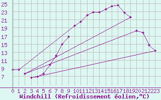 Courbe du refroidissement olien pour Villardeciervos