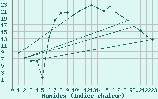 Courbe de l'humidex pour Harzgerode