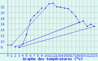 Courbe de tempratures pour Jokioinen