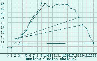 Courbe de l'humidex pour La Brvine (Sw)