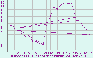 Courbe du refroidissement olien pour Bagnres-de-Luchon (31)
