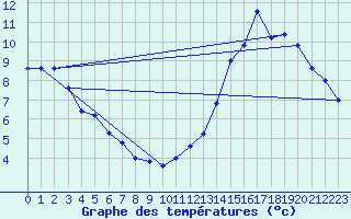 Courbe de tempratures pour Trelew Aerodrome