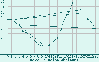 Courbe de l'humidex pour Trelew Aerodrome