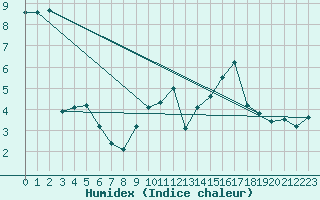 Courbe de l'humidex pour Beaucroissant (38)