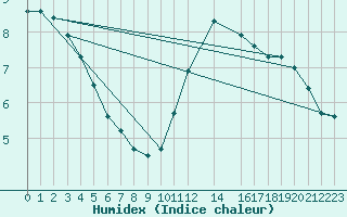 Courbe de l'humidex pour Gand (Be)