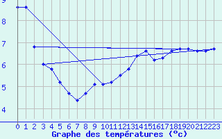 Courbe de tempratures pour Xonrupt-Longemer (88)